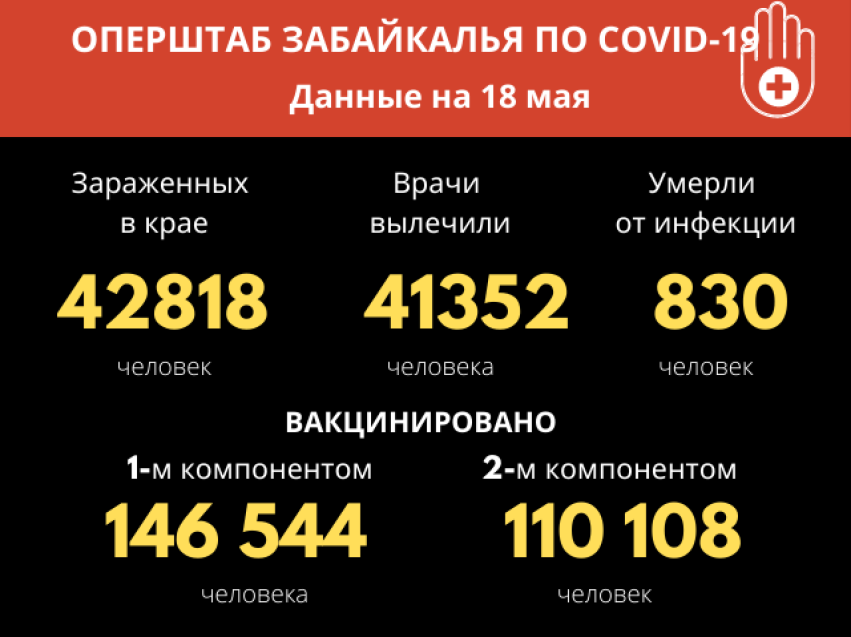 Оперштаб Забайкалья: За сутки от коронавируса выздоровели 39 человек