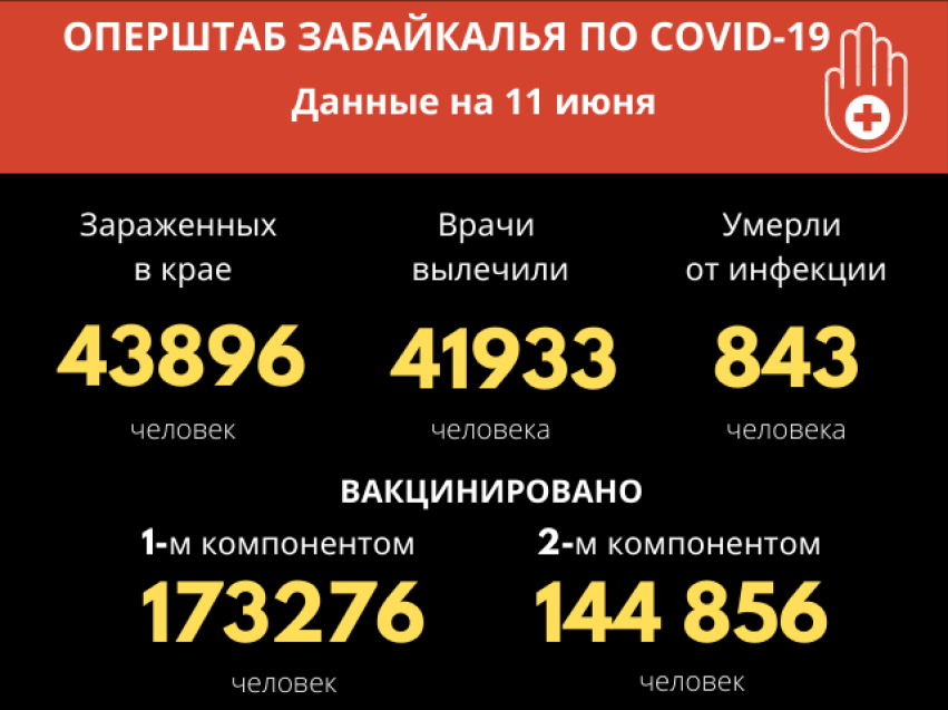 81 новый случай заболевания COVID-19 зафиксирован за сутки в Забайкалье