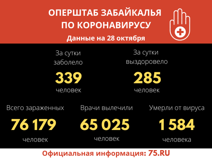 Более 300 случаев заболевания COVID-19 зафиксировано за сутки в Забайкалье 