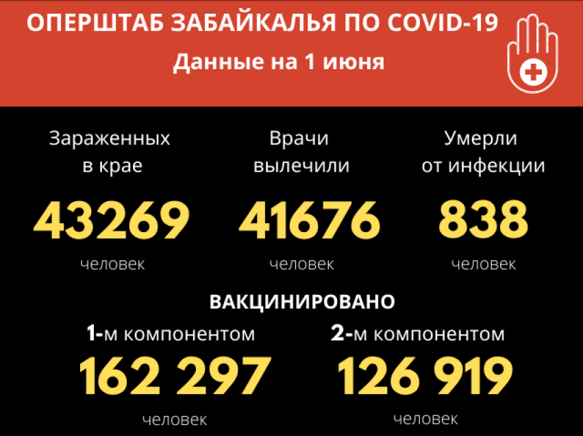 Количество новых случаев заболевая COVID-19 увеличивается в Забайкалье 