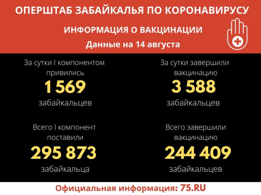 Почти 245 тысяч забайкальцев привились от COVID-19