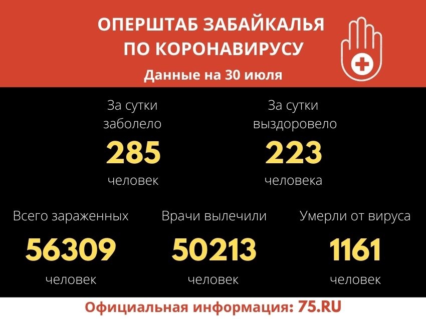Оперштаб Забайкалья: За сутки от COVID-19 вылечились 223 человека