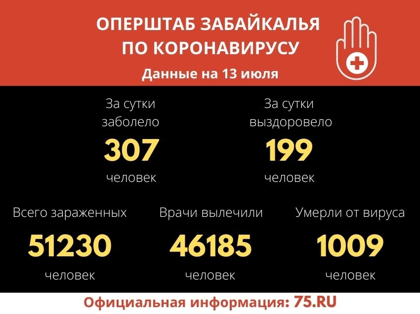 ​Более 51 тысячи забайкальцев заболели коронавирусом с начала пандемии