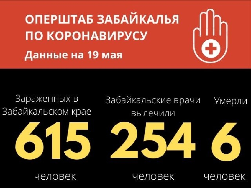 Заболевших коронавирусом в Забайкалье уже 615 человек