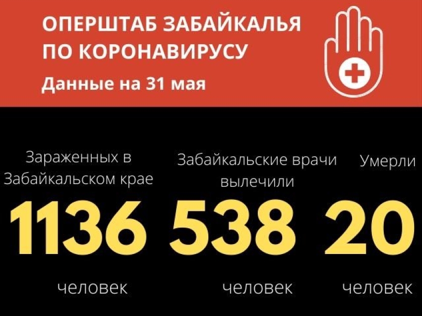 ​В Забайкалье зарегистрировано 1136 подтвержденных случаев наличия коронавирусной инфекции
