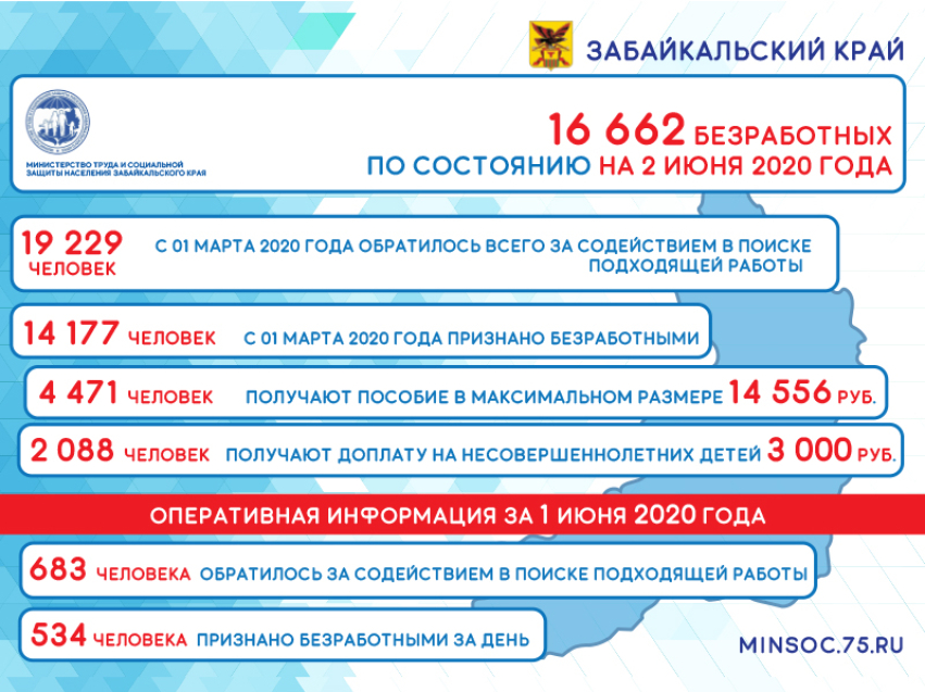 Оперативные данные по количеству безработных в Забайкалье на 2 июня 2020 года