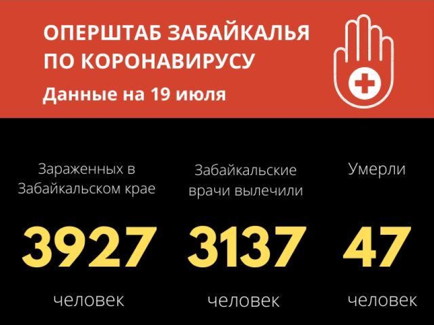 С начала года в Забайкалье выписано 3137 зараженных коронавирусом