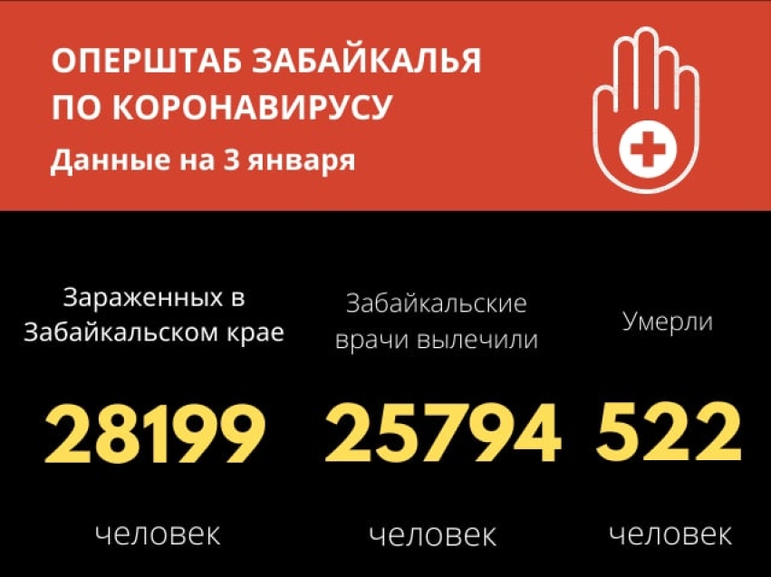 Статистика COVID-19 в Забайкалье: 307 человек выздоровели за сутки, 25794 – с начала года