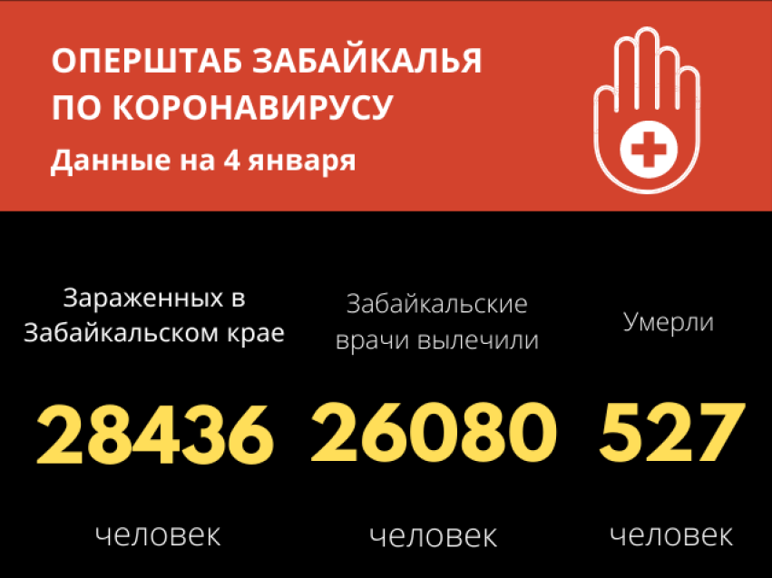 ​Более 26 тысяч забайкальцев вылечились от коронавируса