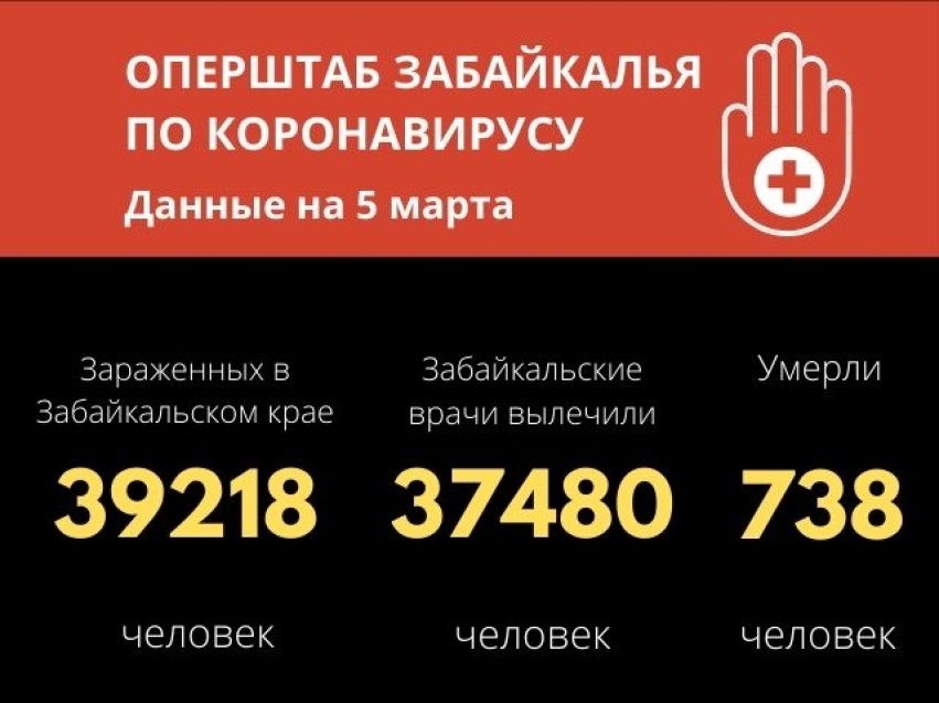 ​Данные по COVID-19 в Забайкалье за сутки: 97 заболевших, 111 выздоровевших