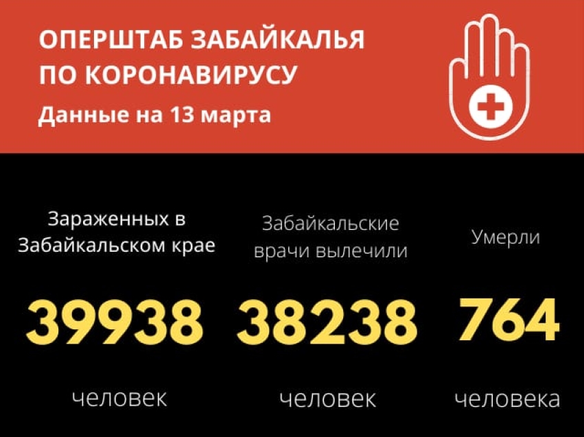 Оперштаб Забайкалья: За сутки 109 забайкальцев выздоровели от коронавируса