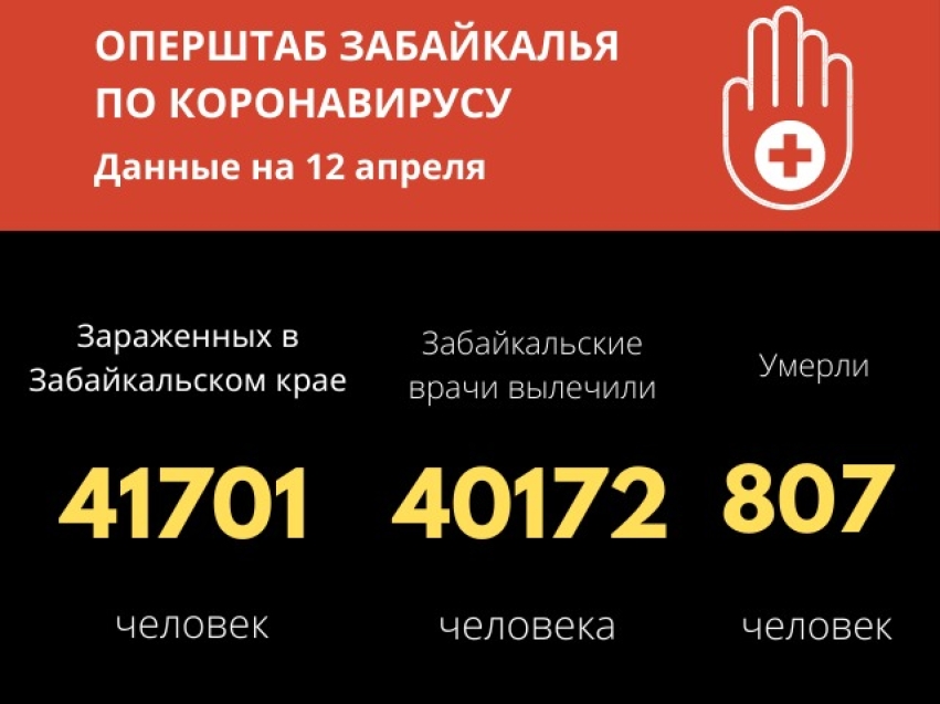 Чуть более 40 случаев заболевания COVID-19 зарегистрировано в Забайкалье за сутки
