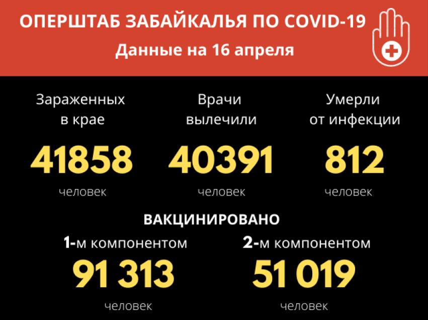 Оперштаб Забайкалья: За последние сутки не зарегистрировано ни одного летального случая от COVID-19