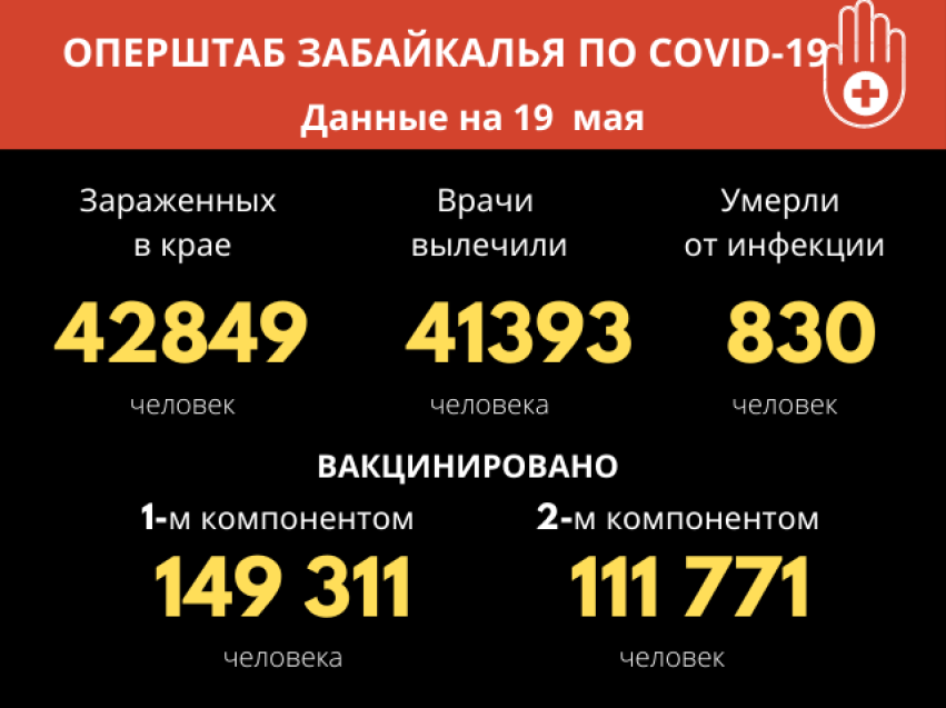 Оперштаб Забайкалья: За сутки не зарегистрировано ни одного летального случая от коронавируса 