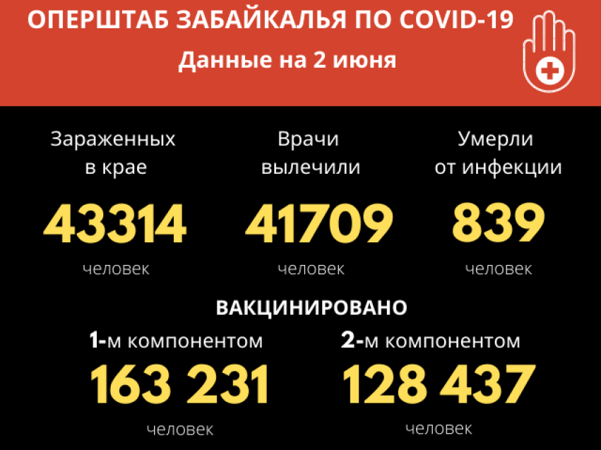 В Забайкалье отмечается прирост по заболеванию COVID-19 