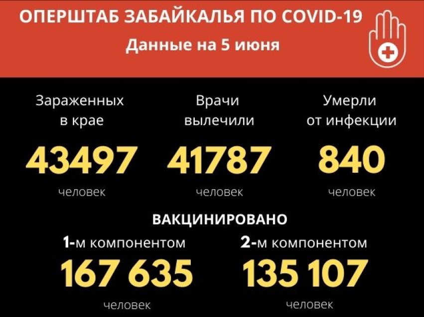 Число заболевших COVID-19 забайкальцев увеличилось за сутки на 65 человек