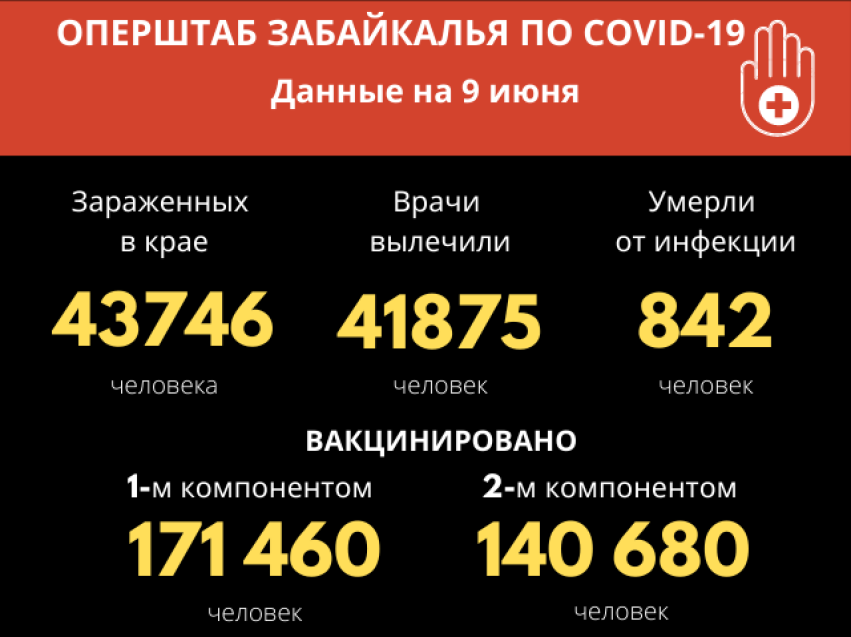 ​Оперштаб Забайкалья: За сутки 43 человека выздоровели от COVID-19