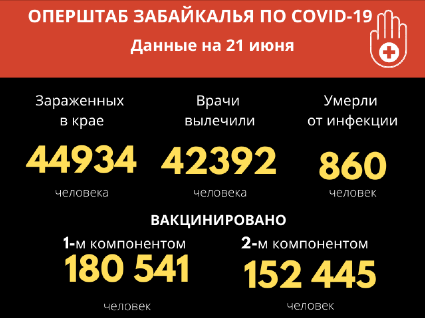 ​Количество заболевших COVID-19 за сутки в Забайкалье почти в семь раз превышает число вылечившихся
