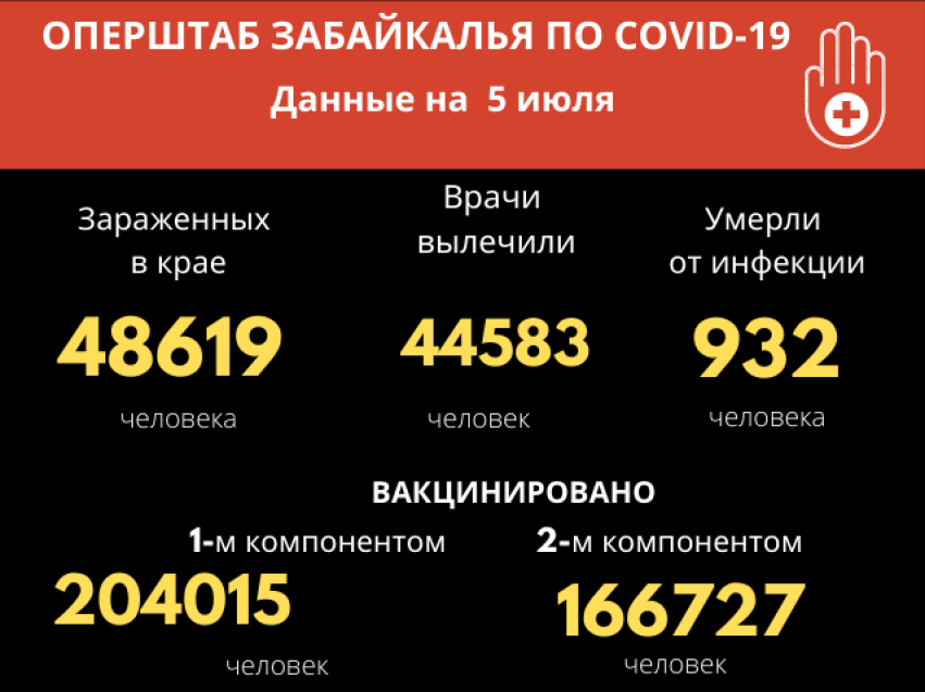 В Забайкалье  зарегистрировано 327 новых случаев COVID-19 за сутки