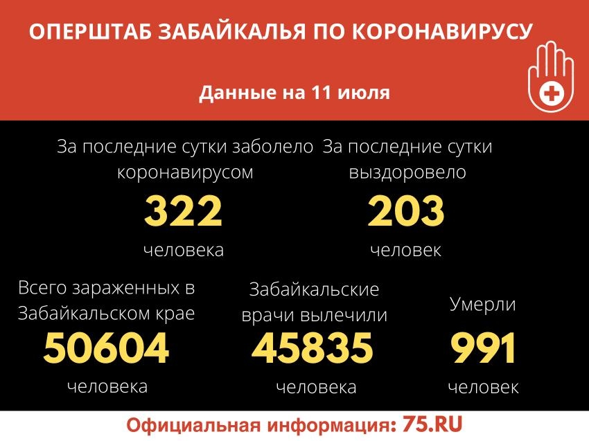 В Забайкалье за сутки зарегистрировано 322 случая COVID-19