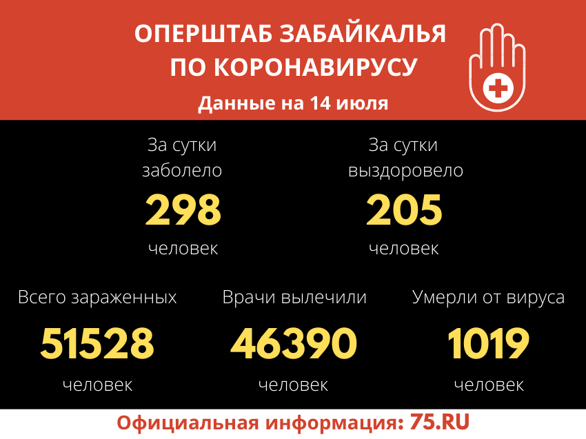 Оперштаб Забайкалья: 298 забайкальцев заболели коронавирусом за сутки