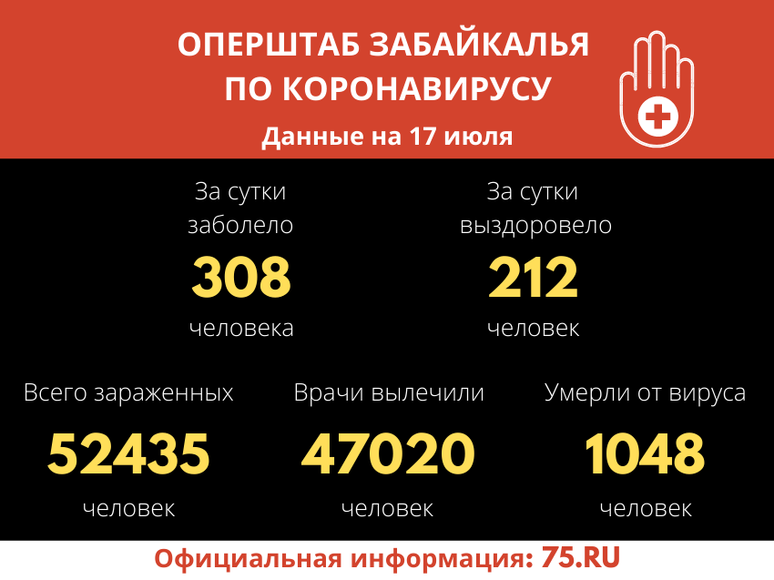 ​Оперштаб Забайкалья: За сутки 212 забайкальцев вылечились от COVID-19