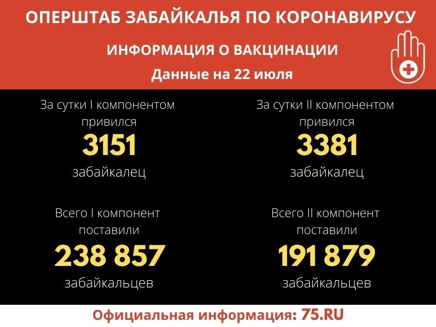 Второй компонент вакцины за прошедшие сутки получили более 3 тысяч забайкальцев