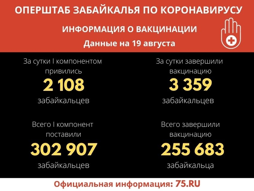 Вакцинацию от COVID-19 завершили за сутки более 3 тысяч забайкальцев