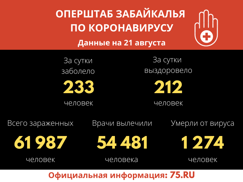 Оперштаб Забайкалья: 212 забайкальцев выздоровели за сутки  от COVID-19 