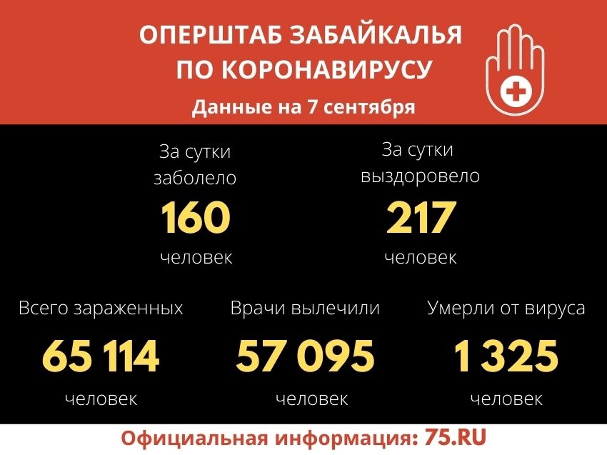 ​Еще 217 забайкальцев победили COVID-19 – всего выздоровели более 57 тысяч человек