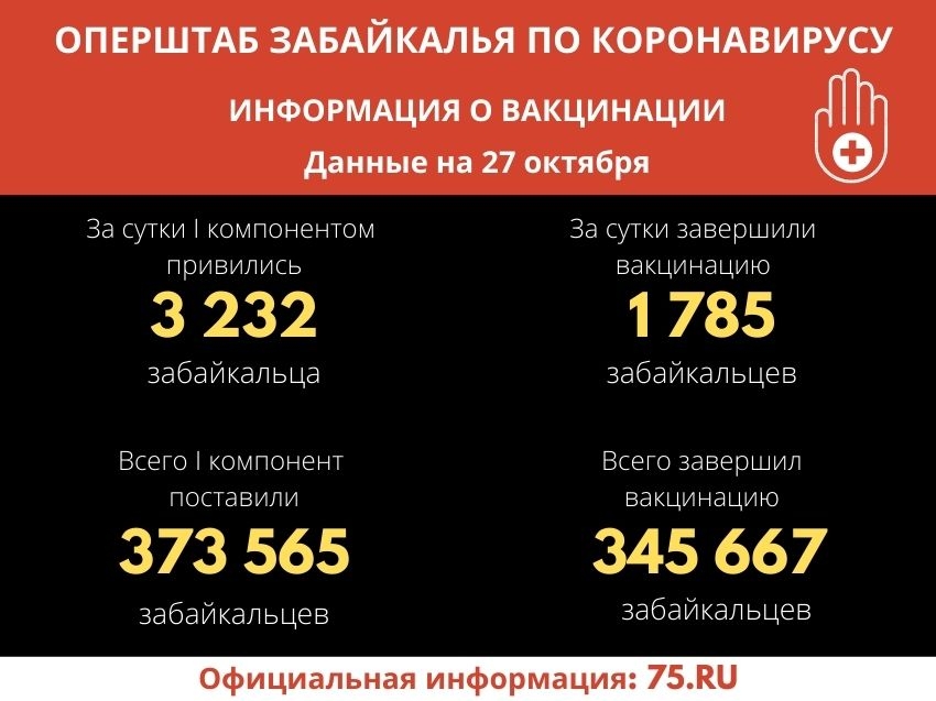 Более 5 тысяч забайкальцев вакцинировались от COVID-19 за сутки