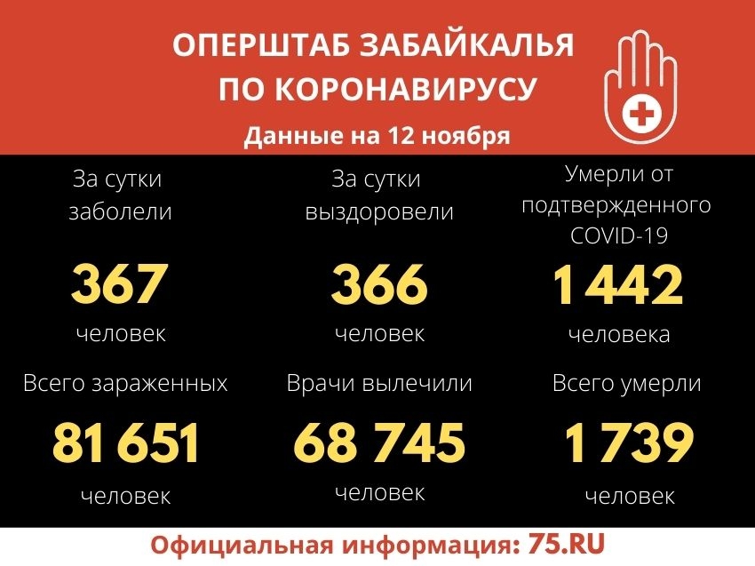 ​Оперштаб в Забайкалье: Смертность от COVID-19 остается высокой, за сутки подтверждено 14 летальных случаев