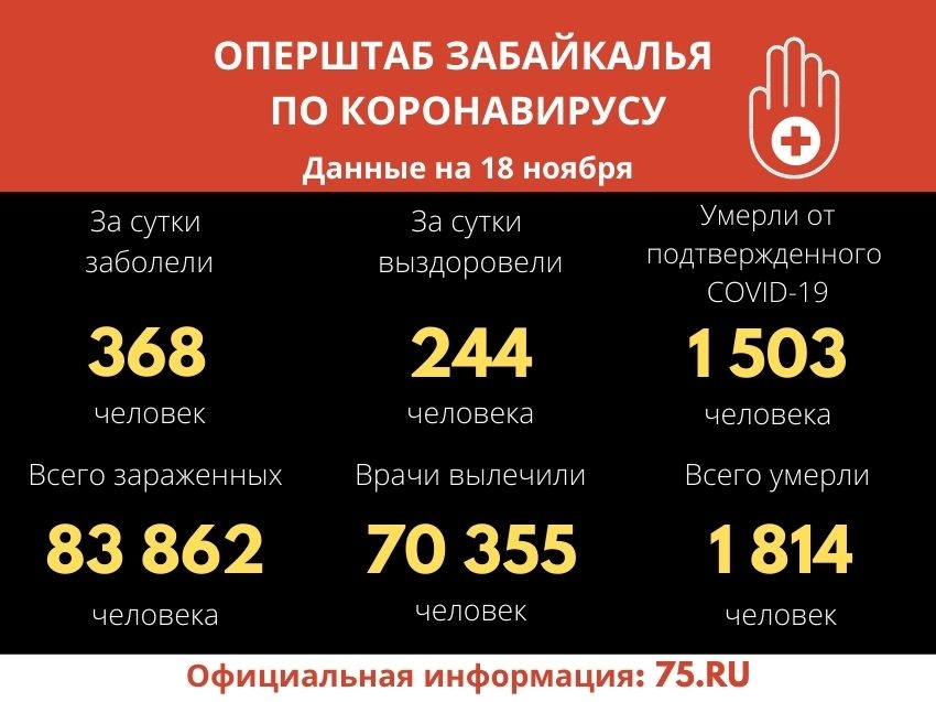 ​Оперштаб по COVID-19 в Забайкалье: 368 новых случаев заболевания, еще 15 человек умерли