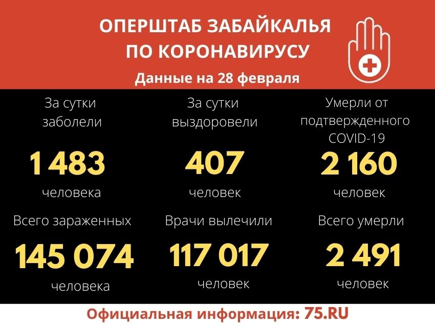 ​Более 1,4 тысячи забайкальцев заболели коронавирусом за сутки