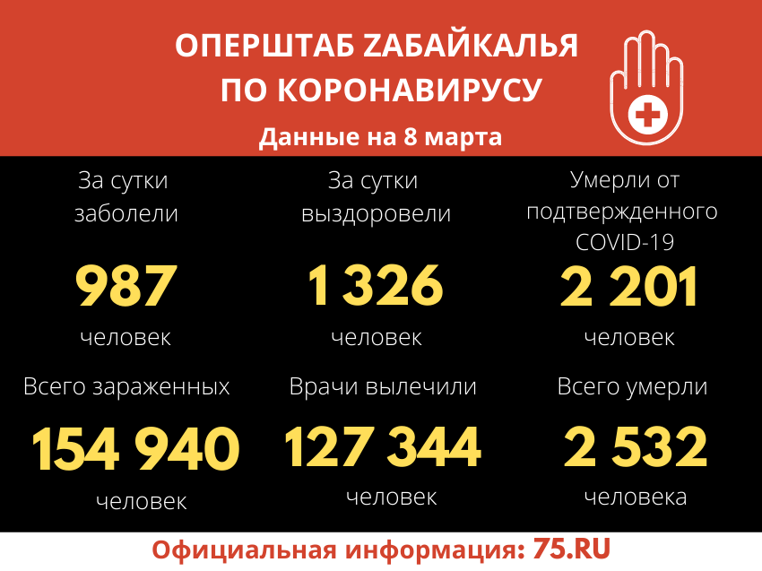 Оперштаб Забайкалья озвучил новые данные по  COVID-19