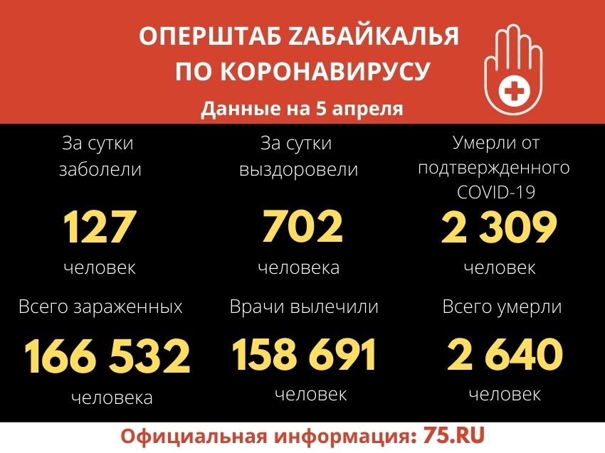 ​Оперштаб Zабайкалья по COVID-19: 127 заболевших, 702 выздоровевших