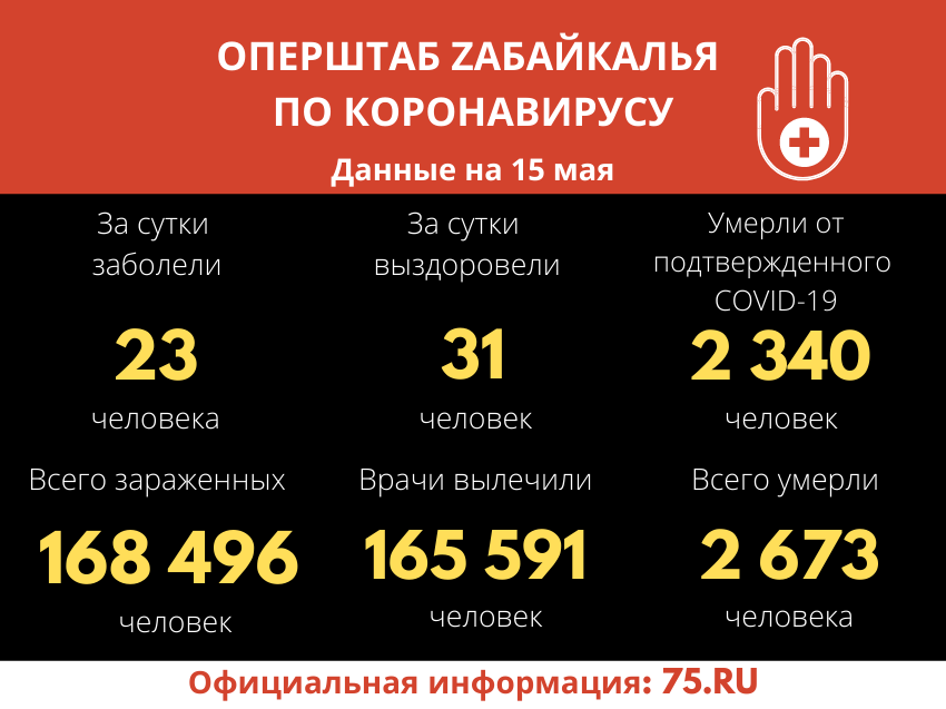​Оперштаб Zабайкалья: COVID-19 за сутки обнаружен у 23 человек 