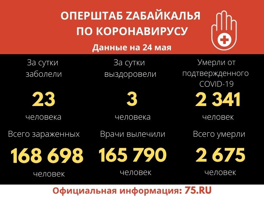 ​Оперштаб по COVID-19 в Zабайкалье: За сутки 23 человека заболели, трое вылечились
