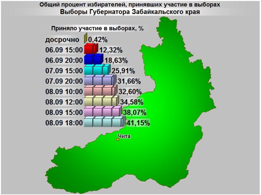 Более 312 тысяч жителей Забайкалья посетили избирательные участки региона