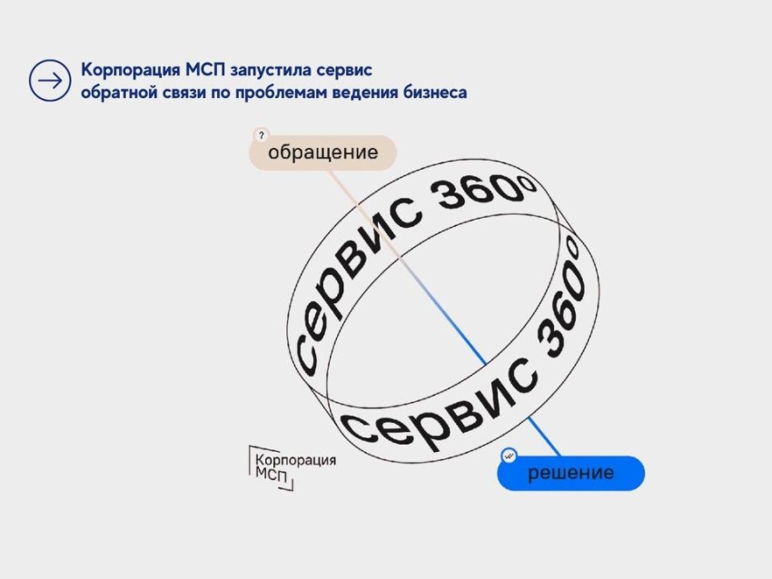 Корпорация МСП запустила сервис «360°» для работы с обращениями предпринимателей