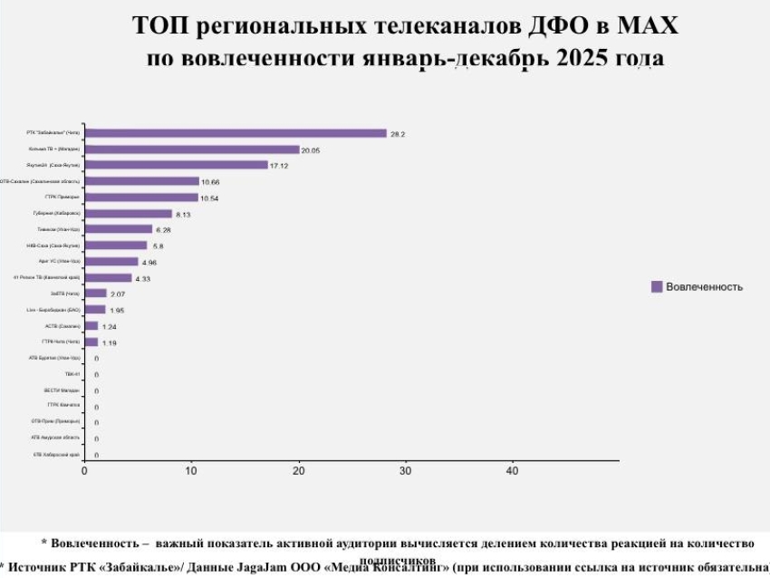 Телеканал «Забайкалье» - в числе лидеров по вовлеченности в «Макс»