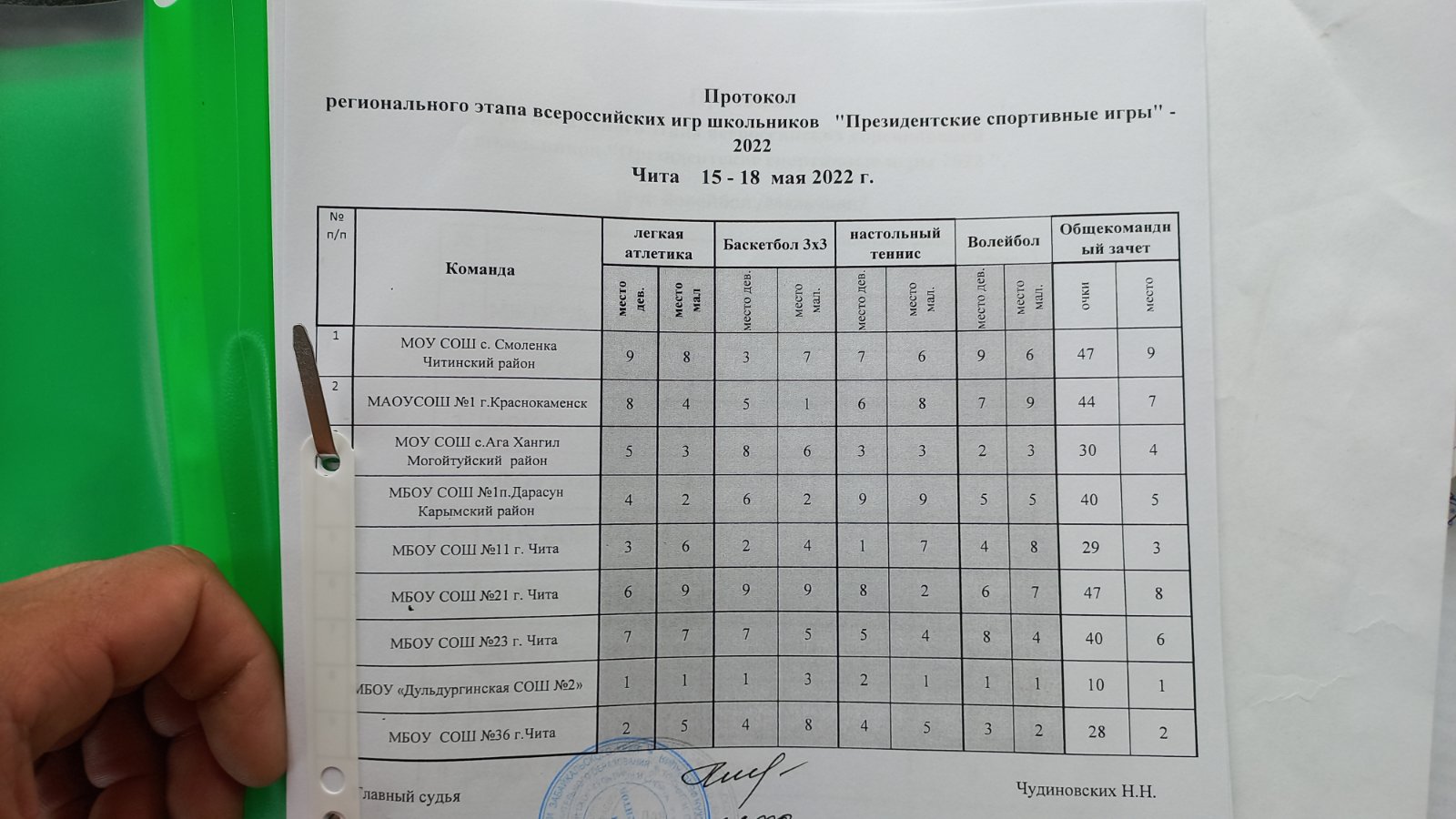 Школьники из Дульдурги выиграли региональный этап Всероссийских  «Президентских игр» - они представят регион в федеральном этапе |  19.05.2022 | Дульдурга - БезФормата