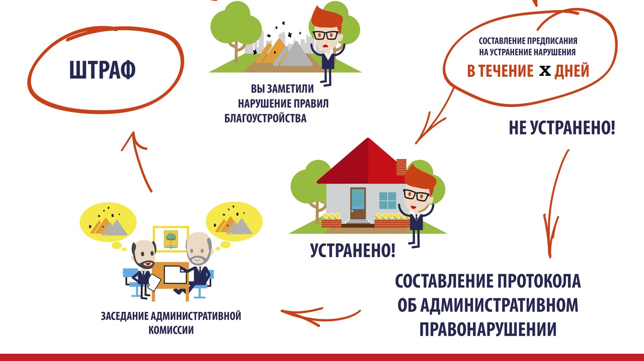 Административная ответственность за нарушения правил благоустройства. Правил благоустройства. Нарушение правил благоустройства. Памятка по соблюдению правил благоустройства. Памятка по благоустройству прилегающей территории.