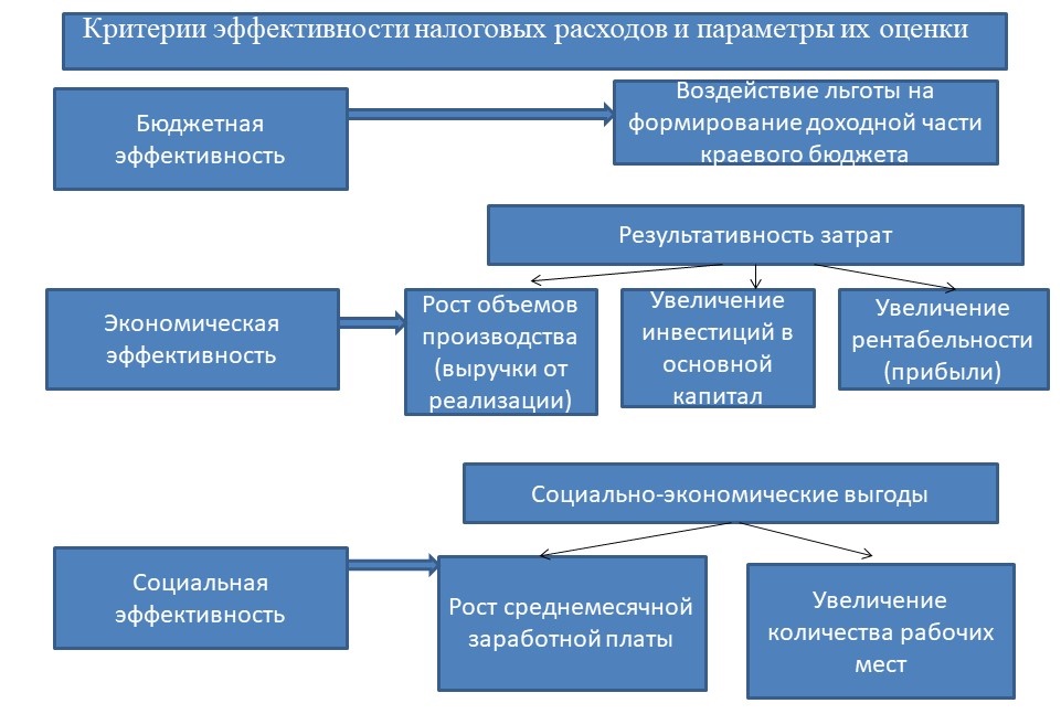 Налогообложение расходов. Оценка налоговых расходов. Оценка эффективности налоговых расходов. Оценка бюджетной эффективности. Результативность налогового расхода.