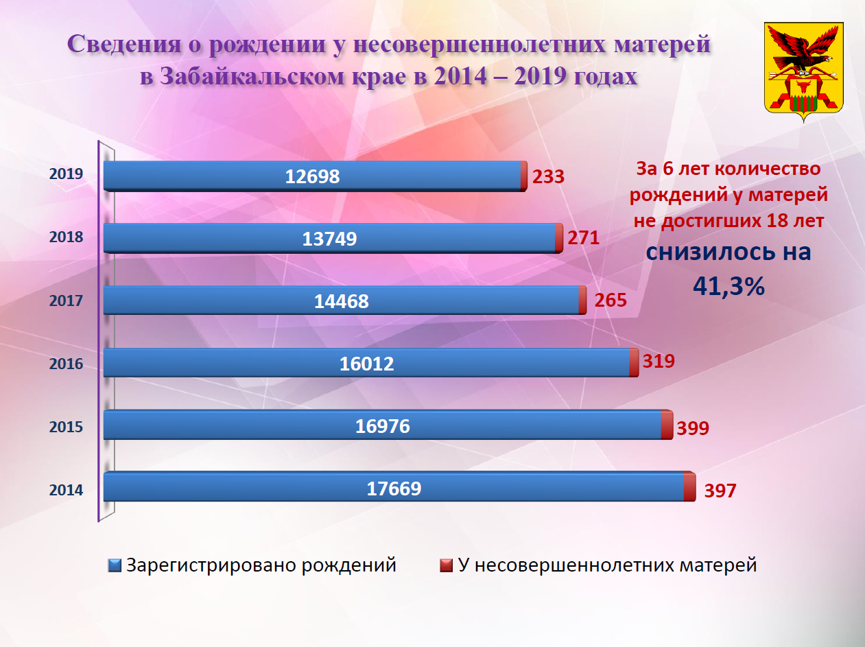 Сколько несовершеннолетних детей. Статистика несовершеннолетних матерей 2020. Статистика несовершеннолетних матерей в России. Статистика несовершеннолетнего материнства. Статистика несовершеннолетних матерей в России таблица.