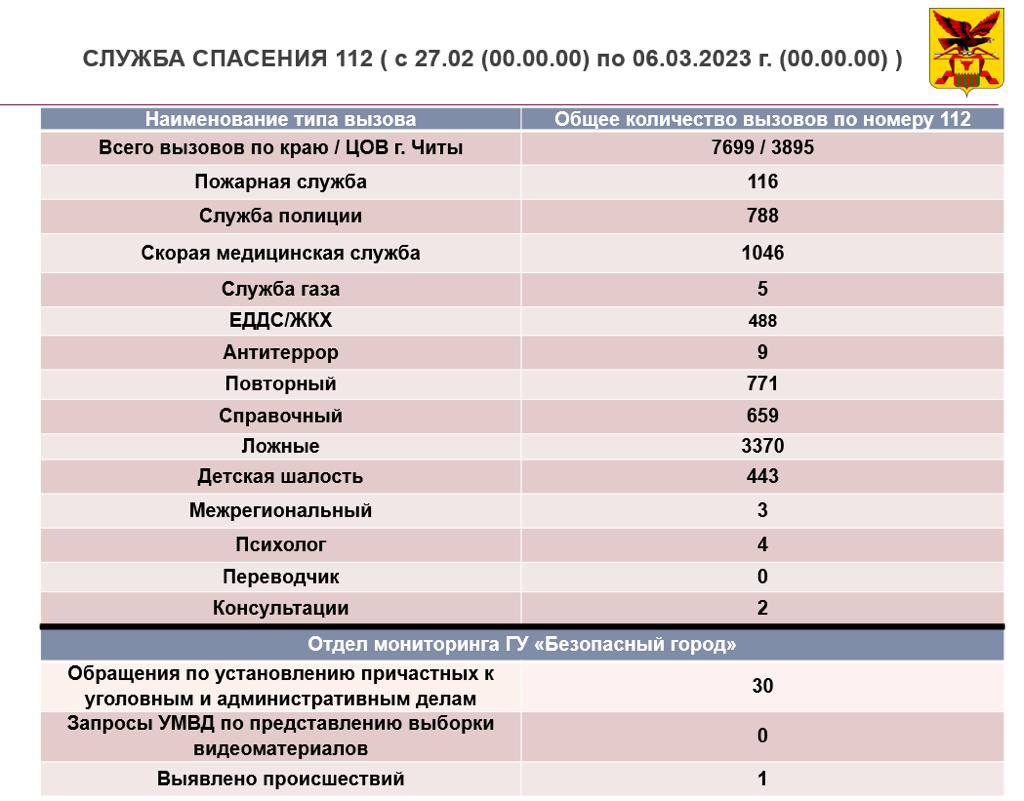 Департамент по гражданской обороне и пожарной безопасности Забайкальского  края | Оперативная обстановка на территории Забайкальского края с 27  февраля по 6 марта 2023 года.