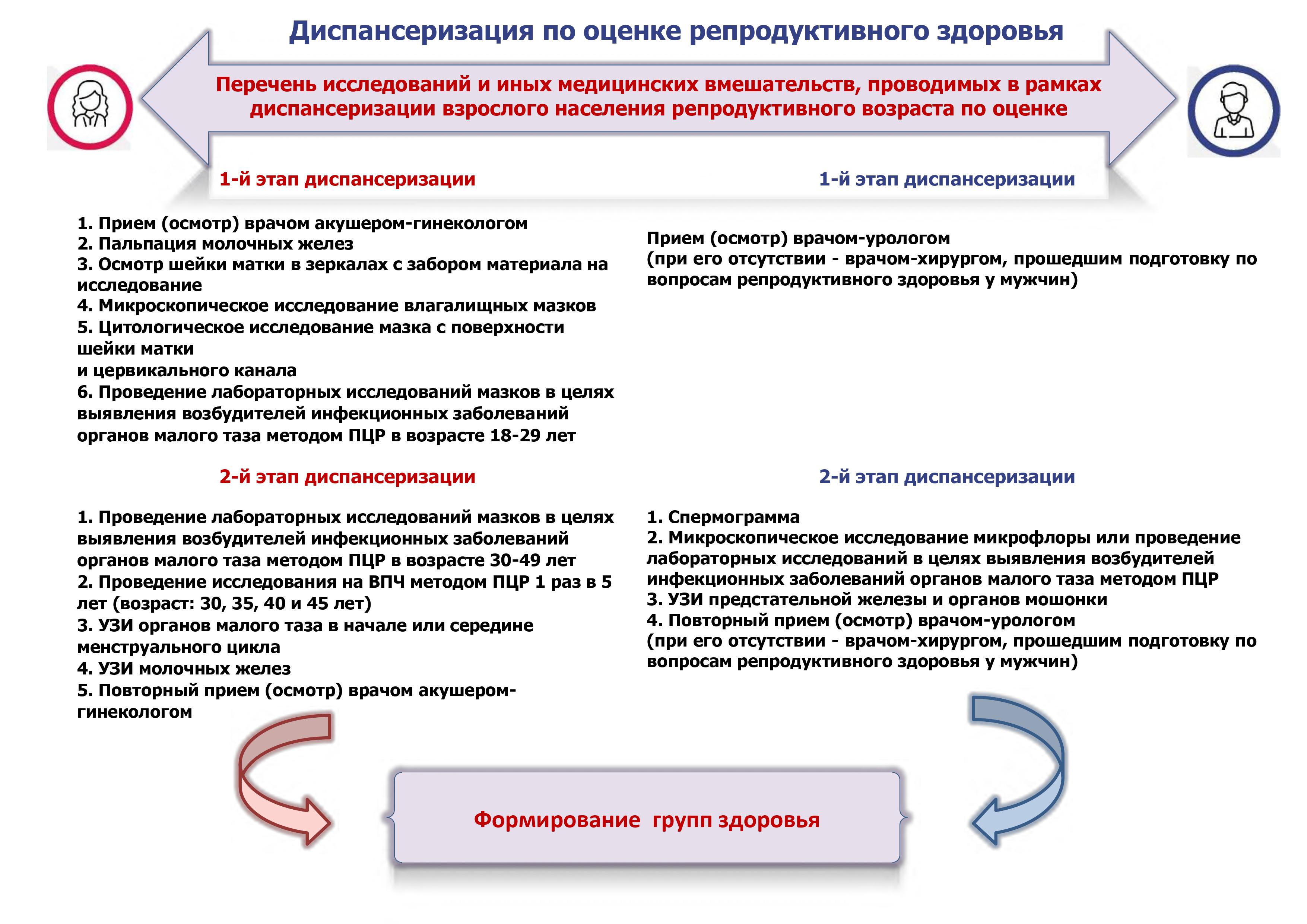 Правила проведения профилактических осмотров мужчин репродуктивного возраста