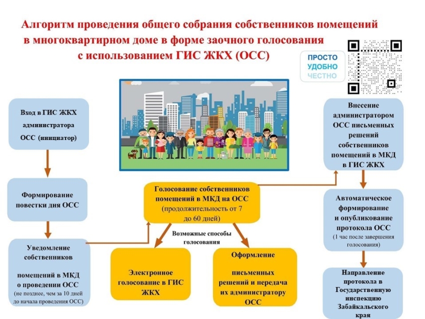 Удобно, быстро, просто: Госинспекция Забайкалья объяснила в чем плюсы проведения общего собрания собственников онлайн