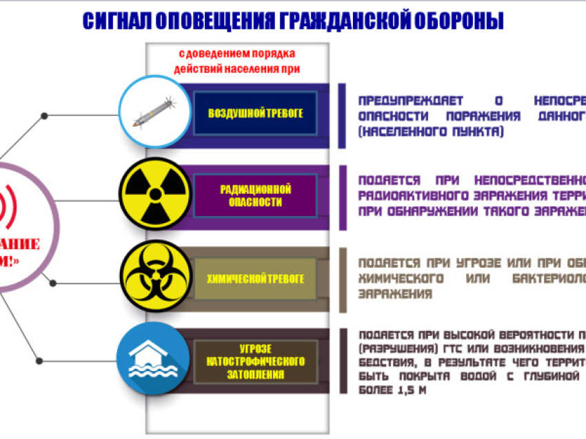 Действия населения по сигналам оповещения гражданской обороны