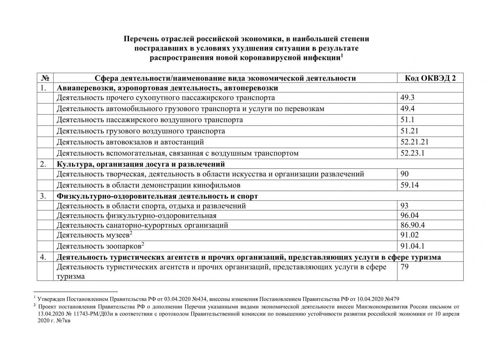 Список пострадавших отраслей